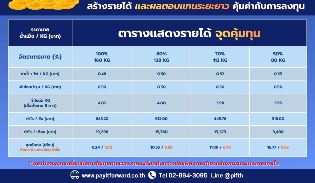เครื่องทำน้ำแข็งอัตโนมัติ ผลิตน้ำแข็ง 160 กิโลกรัม / วัน ถังน้ำแข็งใหญ่ 60 กิโล อัตราการผลิต 7 กิโลกรัม/ชม. สามารถผลิตได้ 24ชม. เครื่องทำน้ำแข็ง