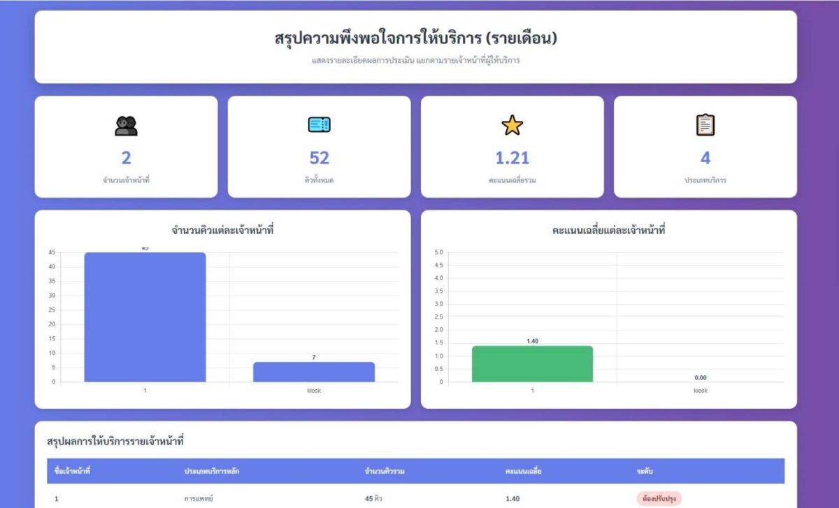 ตู้คิว 32 นิ้ว ตู้คิวตั้งพื้น พร้อมระบบจอโฆษณาไซเนท ระบบคิวอัจฉริยะ สำหรับศูนย์บริการภาครัฐและเอกชน ตู้คิว ระบบคิว